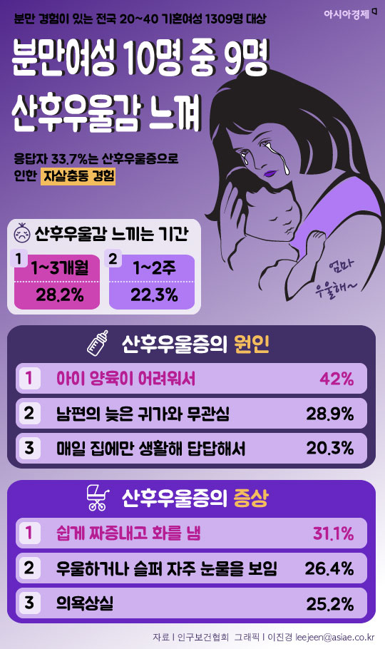 [인포그래픽] 산후우울증 겪은 엄마 10명 중 9명