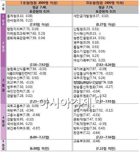 기재부, 교육부 등 14개 부처 청렴도 낙제점..작년보다 더 악화