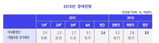 [KDI경제전망]내년 성장률 3.0%…2%대 추락 가능성 커(종합)