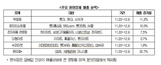 말많은 세일, 또 세일…그래도 통했다 'K-세일데이' 전업종 매출↑