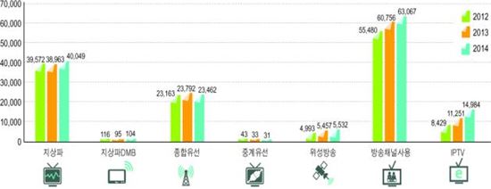 방송매체별 방송사업 매출액 추이(출처:미래부/방통위)