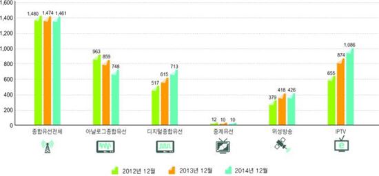 유료방송가입자현황(출처:미래부/방통위)