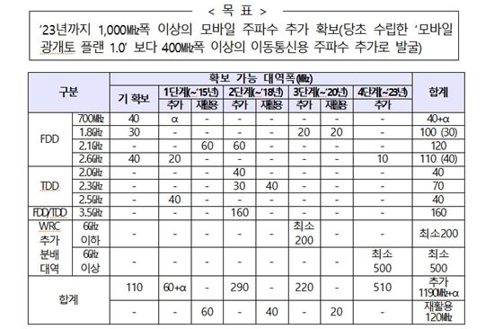 주파수 발굴, 새판짠다 