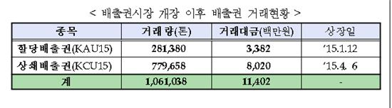 거래소, 배출권시장 누적거래량 100만톤 돌파 