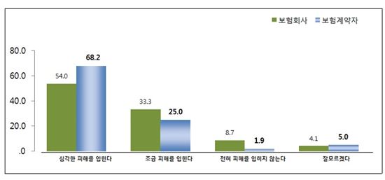 금융소비자 10명 중 9명 "보험사기 처벌 필요"