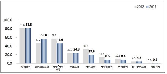 생명보험 가구가입률 85.3%…가구당 연간 보험료 평균 437만원