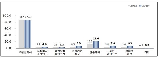 생명보험 가구가입률 85.3%…가구당 연간 보험료 평균 437만원