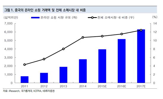 中 온라인 소비 활성화, 경제성장 원동력으로 급부상