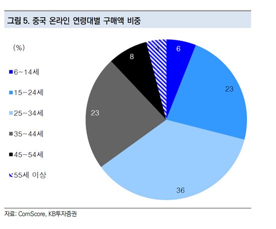 中 온라인 소비 활성화, 경제성장 원동력으로 급부상