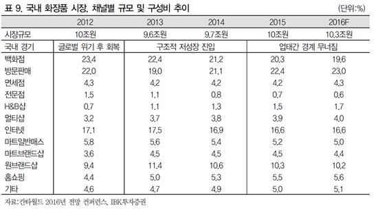 올해도 요우커 덕 본 화장품업계, 내년 '옥석가리기' 본격화