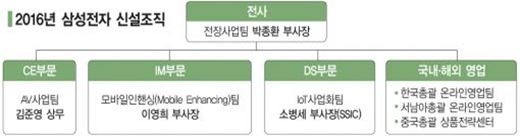 ▲2016년 삼성전자 신설조직 