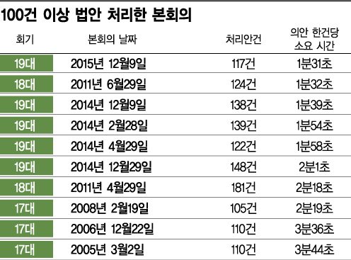 '91초 법안' 역대 국회 최단기 대충 심사 '낯뜨거운 신기록'