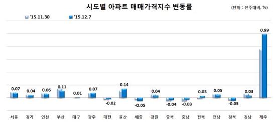 시도별 아파트 매매가격지수 변동률.