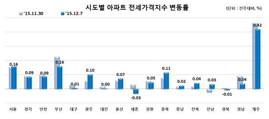 시도별 아파트 전세가격지수 변동률.