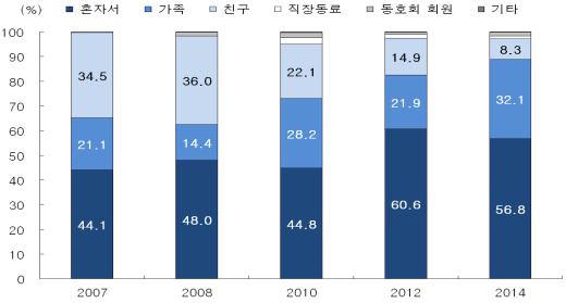 여가활동별 동반자