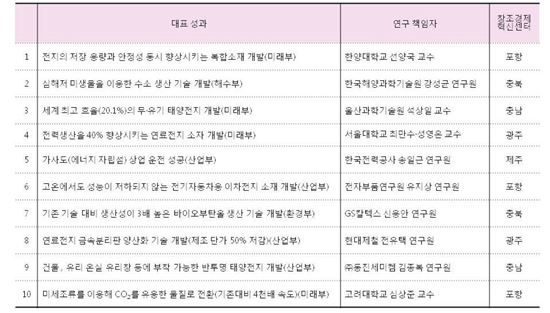 기후변화 대응 핵심기술…"우리가 이끈다"