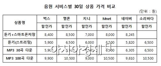 음원 서비스 가격 비교 (출처 : 각 서비스 사이트 참조)