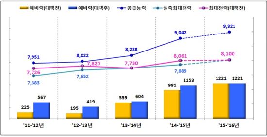 "올 겨울 전력수요 역대 최대…수급 안정적"