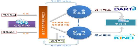 기업공시종합시스템