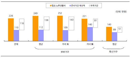 <가구 형태별 월평균 노후 준비자금 예상액과 부족액>