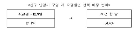 선택약정 할인 요금제 가입 현황(출처:미래부)