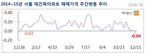 서울 재건축 아파트값 1년만에 첫 하락…강남은 2주연속 하락