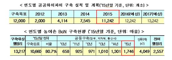 공공 와이파이 및 BCN 구축 현황(출처:미래부)