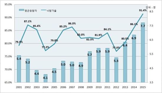 지난 15년간 전국 연도별 아파트 법원경매 낙찰가율.
