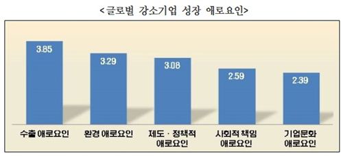 국내 中企 "해외 유통망 확보가 제일 힘들어"