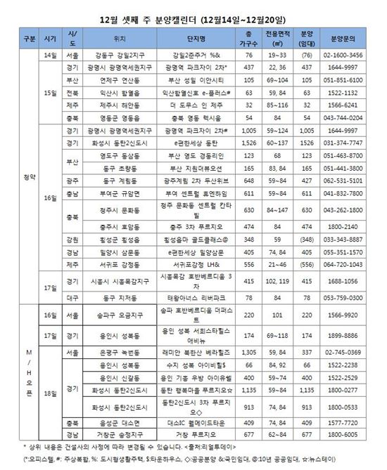 '겨울 막바지 분양' 이번주 전국 18곳·7530가구 분양