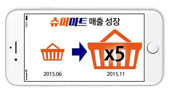 티몬 생필품 판매채널 '슈퍼마트', 5개월만에 매출도 '5배'