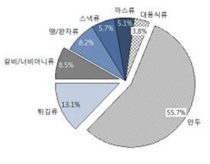 냉동식품 판매비중(2014년 기준)