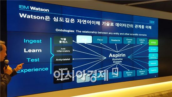 왓슨은 '아스피린'이라는 약을 다양한 방면으로 분석한다.