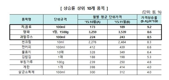 고공행진 金양파, 왜 이렇게 오르나