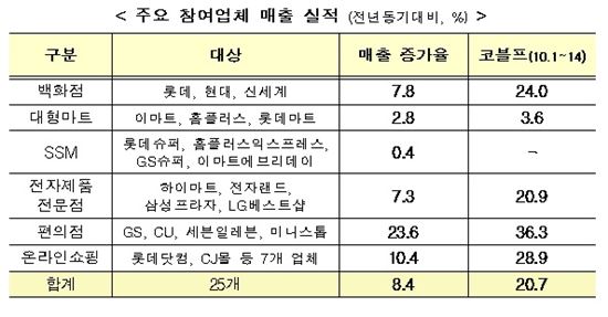 국내 최대 규모 'K-세일데이', 참여 기업 매출 8.4%↑