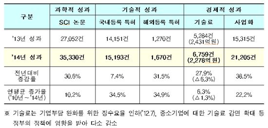 5년간 정부R&D 성과↑…해외특허 34.9% 성장 