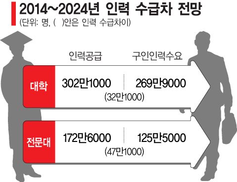 10년간 공대졸업생 26만명 부족…인문사회계열 53만명 과잉(종합)