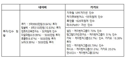 2015년 네이버와 카카오가 투자한 내역