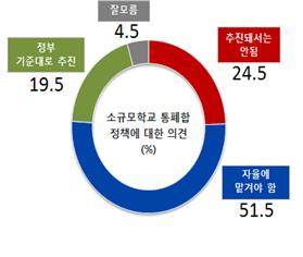 전남 도민·학부모 48.3% “누리과정 예산, 정부에서 전액 지원해야” 
