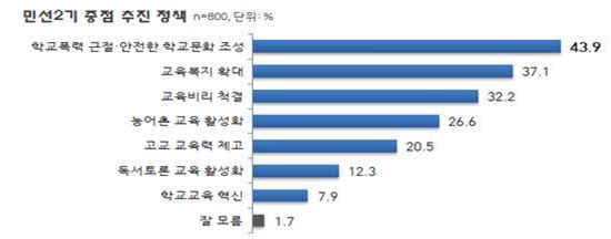 전남 도민·학부모 48.3% “누리과정 예산, 정부에서 전액 지원해야” 