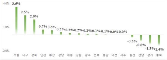 서울 아파트 분양가 1㎡당 605만원…전월比 3.6%↑