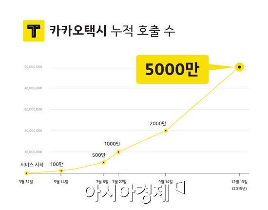 카카오택시, 누적 호출 5000만건·기사회원 19만명 돌파