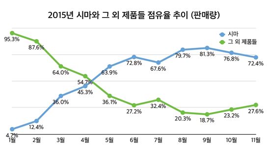 '가성비 최강' 中 기업 제품 국내 시장 점령 