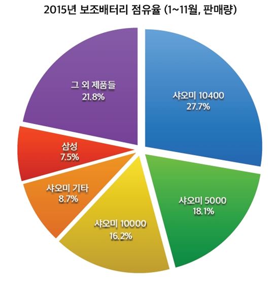 '가성비 최강' 中 기업 제품 국내 시장 점령 