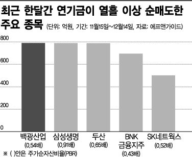 연기금 던진 돌 맞은 가치주펀드