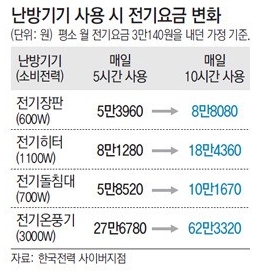 '전기요금' 걱정없이 난방하는 방법?