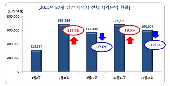 상장 제약사 시가총액 12% 감소…8조1666억원 규모