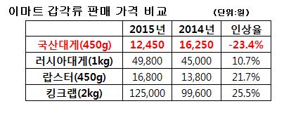 올해 비싸진 수입갑각류 대신 '국산대게' 뜬다