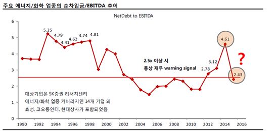 [美금리인상]SK證 "美 금리인상 시 에너지·화학 업종 재무부담 높아"