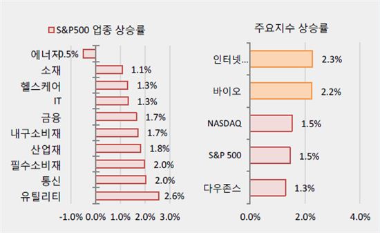 [美금리인상]SK證 "美 투자자들 어떤 업종으로 대응했을까"